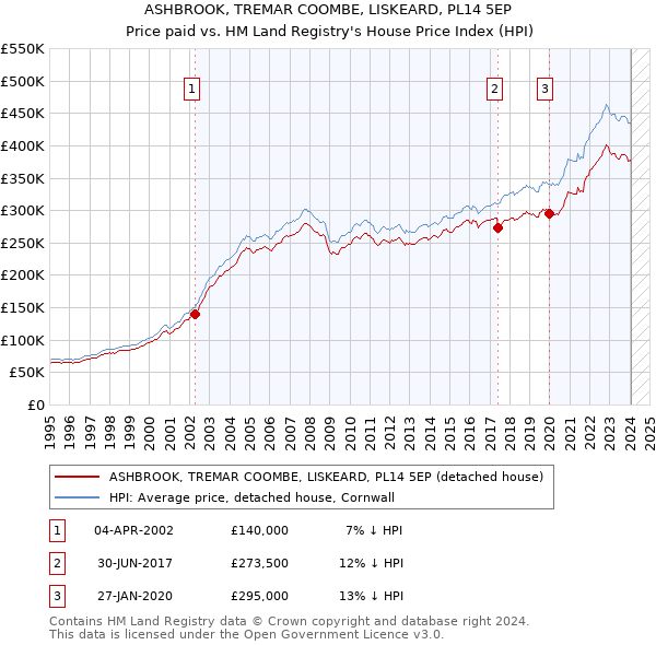 ASHBROOK, TREMAR COOMBE, LISKEARD, PL14 5EP: Price paid vs HM Land Registry's House Price Index