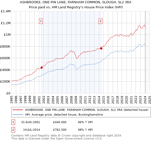 ASHBROOKE, ONE PIN LANE, FARNHAM COMMON, SLOUGH, SL2 3RA: Price paid vs HM Land Registry's House Price Index