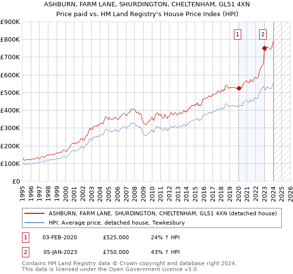 ASHBURN, FARM LANE, SHURDINGTON, CHELTENHAM, GL51 4XN: Price paid vs HM Land Registry's House Price Index