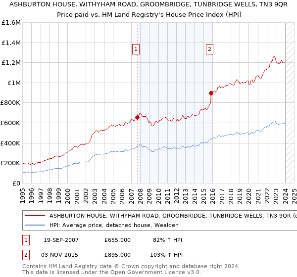 ASHBURTON HOUSE, WITHYHAM ROAD, GROOMBRIDGE, TUNBRIDGE WELLS, TN3 9QR: Price paid vs HM Land Registry's House Price Index