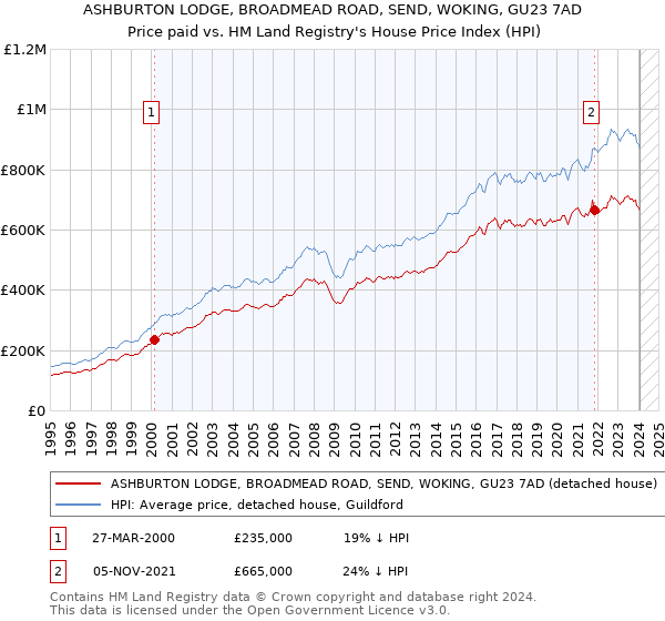 ASHBURTON LODGE, BROADMEAD ROAD, SEND, WOKING, GU23 7AD: Price paid vs HM Land Registry's House Price Index