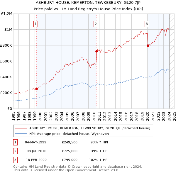 ASHBURY HOUSE, KEMERTON, TEWKESBURY, GL20 7JP: Price paid vs HM Land Registry's House Price Index