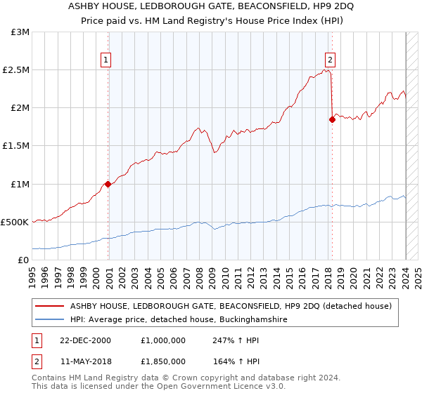 ASHBY HOUSE, LEDBOROUGH GATE, BEACONSFIELD, HP9 2DQ: Price paid vs HM Land Registry's House Price Index