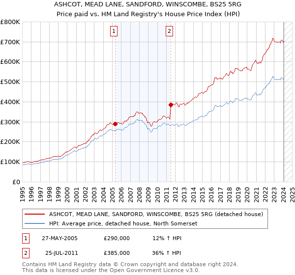 ASHCOT, MEAD LANE, SANDFORD, WINSCOMBE, BS25 5RG: Price paid vs HM Land Registry's House Price Index