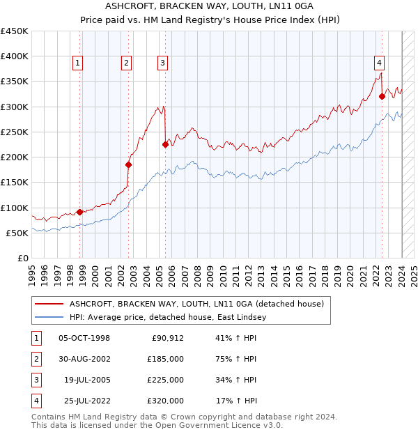 ASHCROFT, BRACKEN WAY, LOUTH, LN11 0GA: Price paid vs HM Land Registry's House Price Index