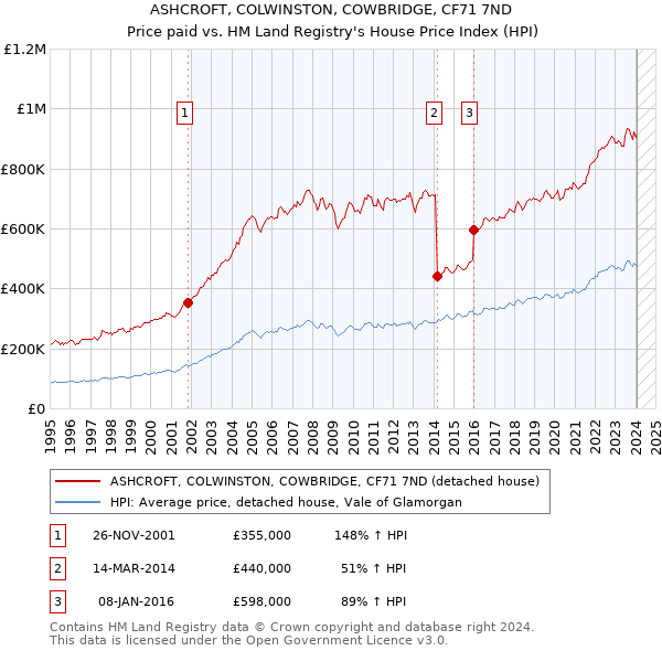 ASHCROFT, COLWINSTON, COWBRIDGE, CF71 7ND: Price paid vs HM Land Registry's House Price Index