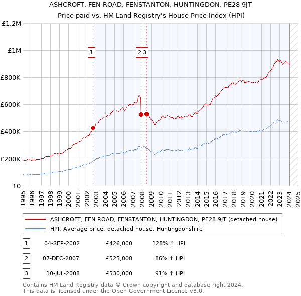 ASHCROFT, FEN ROAD, FENSTANTON, HUNTINGDON, PE28 9JT: Price paid vs HM Land Registry's House Price Index