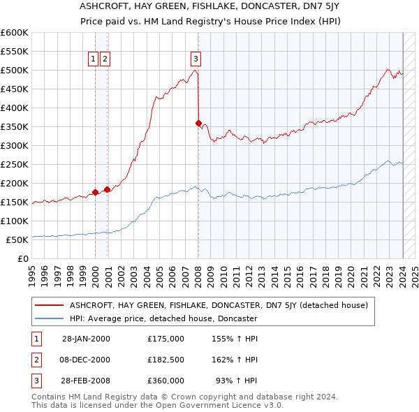 ASHCROFT, HAY GREEN, FISHLAKE, DONCASTER, DN7 5JY: Price paid vs HM Land Registry's House Price Index