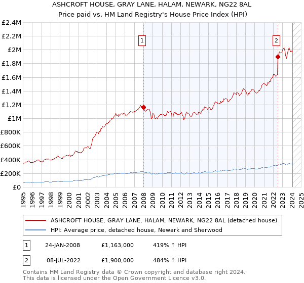 ASHCROFT HOUSE, GRAY LANE, HALAM, NEWARK, NG22 8AL: Price paid vs HM Land Registry's House Price Index
