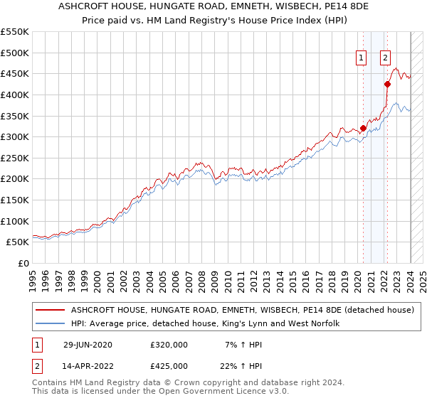 ASHCROFT HOUSE, HUNGATE ROAD, EMNETH, WISBECH, PE14 8DE: Price paid vs HM Land Registry's House Price Index