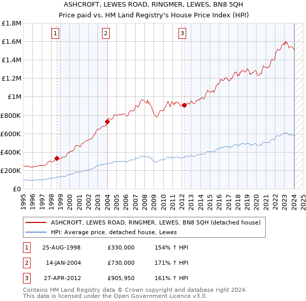 ASHCROFT, LEWES ROAD, RINGMER, LEWES, BN8 5QH: Price paid vs HM Land Registry's House Price Index