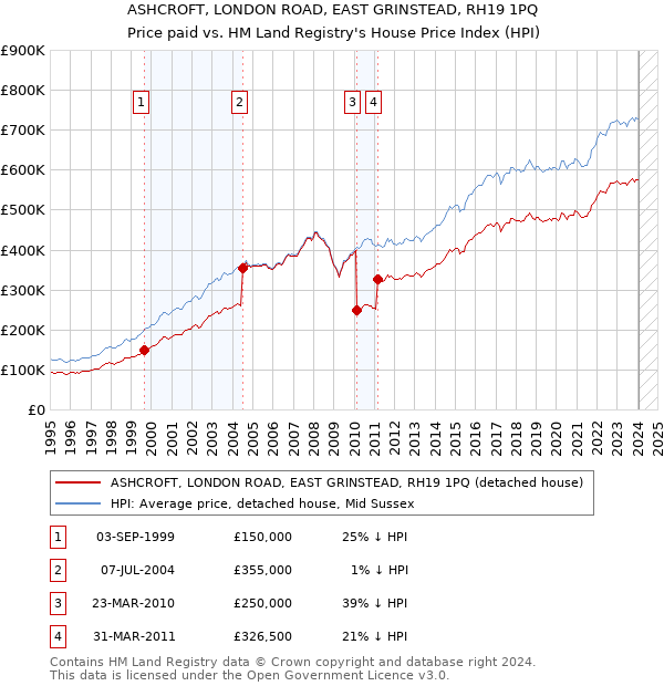 ASHCROFT, LONDON ROAD, EAST GRINSTEAD, RH19 1PQ: Price paid vs HM Land Registry's House Price Index