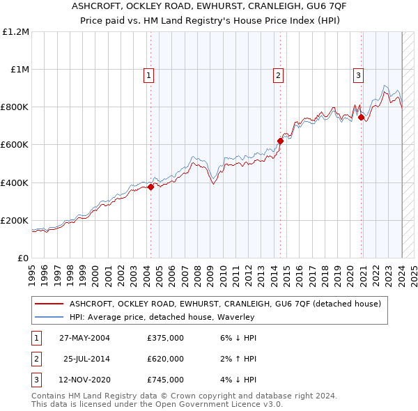 ASHCROFT, OCKLEY ROAD, EWHURST, CRANLEIGH, GU6 7QF: Price paid vs HM Land Registry's House Price Index