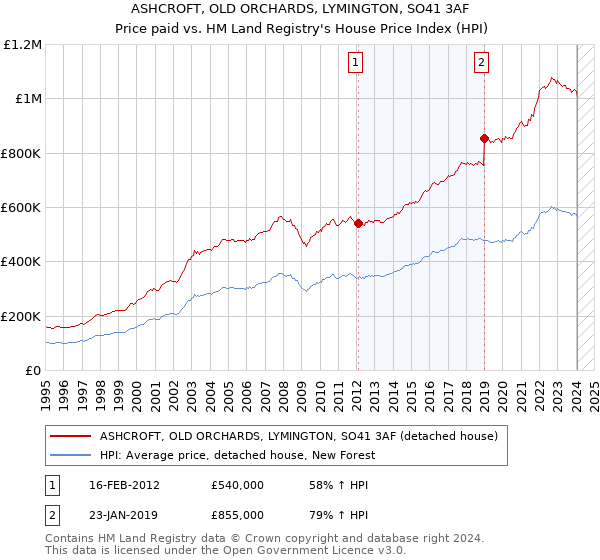 ASHCROFT, OLD ORCHARDS, LYMINGTON, SO41 3AF: Price paid vs HM Land Registry's House Price Index