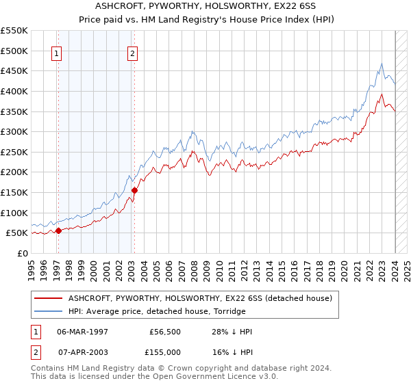 ASHCROFT, PYWORTHY, HOLSWORTHY, EX22 6SS: Price paid vs HM Land Registry's House Price Index
