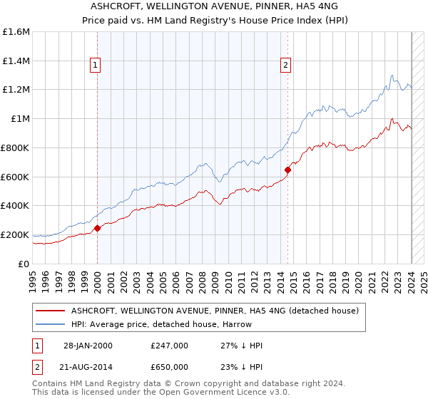 ASHCROFT, WELLINGTON AVENUE, PINNER, HA5 4NG: Price paid vs HM Land Registry's House Price Index