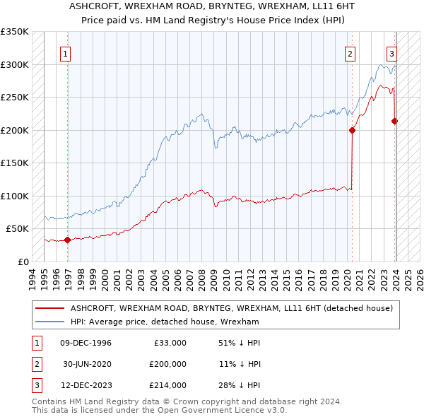 ASHCROFT, WREXHAM ROAD, BRYNTEG, WREXHAM, LL11 6HT: Price paid vs HM Land Registry's House Price Index