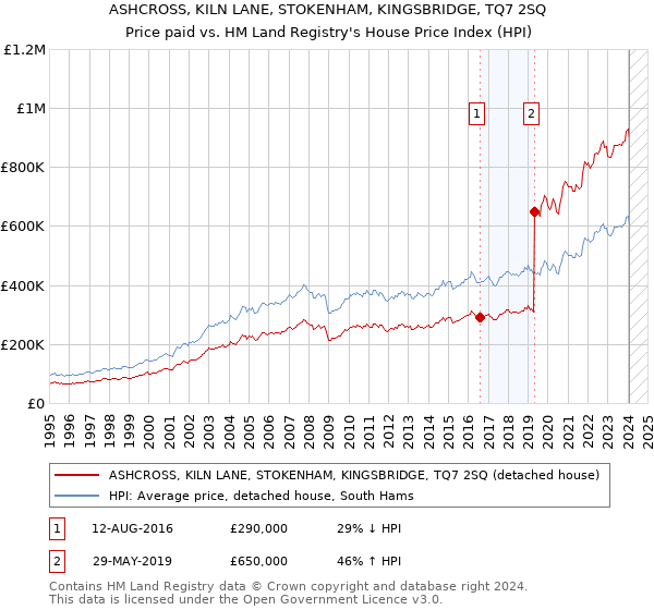 ASHCROSS, KILN LANE, STOKENHAM, KINGSBRIDGE, TQ7 2SQ: Price paid vs HM Land Registry's House Price Index