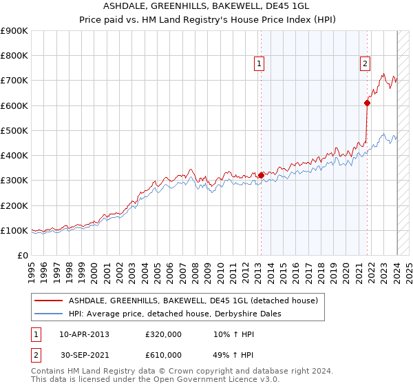 ASHDALE, GREENHILLS, BAKEWELL, DE45 1GL: Price paid vs HM Land Registry's House Price Index