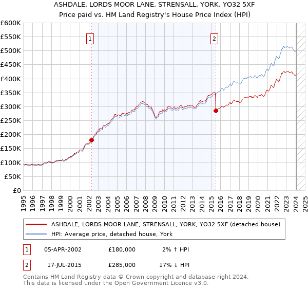 ASHDALE, LORDS MOOR LANE, STRENSALL, YORK, YO32 5XF: Price paid vs HM Land Registry's House Price Index