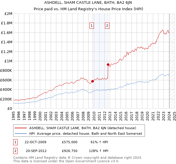 ASHDELL, SHAM CASTLE LANE, BATH, BA2 6JN: Price paid vs HM Land Registry's House Price Index