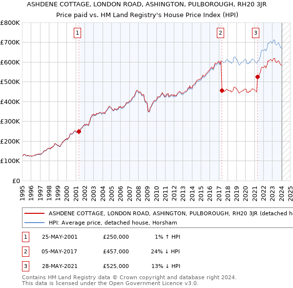 ASHDENE COTTAGE, LONDON ROAD, ASHINGTON, PULBOROUGH, RH20 3JR: Price paid vs HM Land Registry's House Price Index