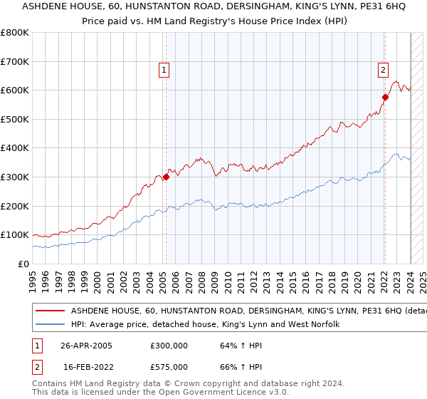 ASHDENE HOUSE, 60, HUNSTANTON ROAD, DERSINGHAM, KING'S LYNN, PE31 6HQ: Price paid vs HM Land Registry's House Price Index