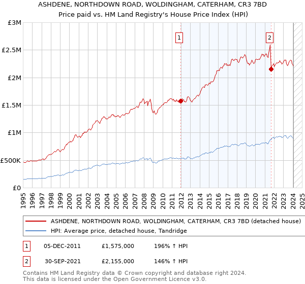 ASHDENE, NORTHDOWN ROAD, WOLDINGHAM, CATERHAM, CR3 7BD: Price paid vs HM Land Registry's House Price Index
