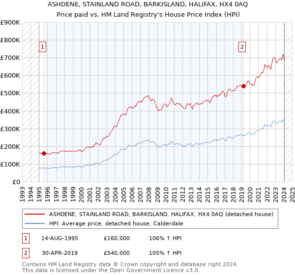 ASHDENE, STAINLAND ROAD, BARKISLAND, HALIFAX, HX4 0AQ: Price paid vs HM Land Registry's House Price Index