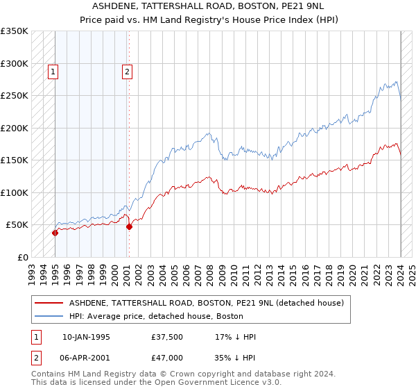 ASHDENE, TATTERSHALL ROAD, BOSTON, PE21 9NL: Price paid vs HM Land Registry's House Price Index