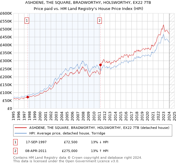 ASHDENE, THE SQUARE, BRADWORTHY, HOLSWORTHY, EX22 7TB: Price paid vs HM Land Registry's House Price Index