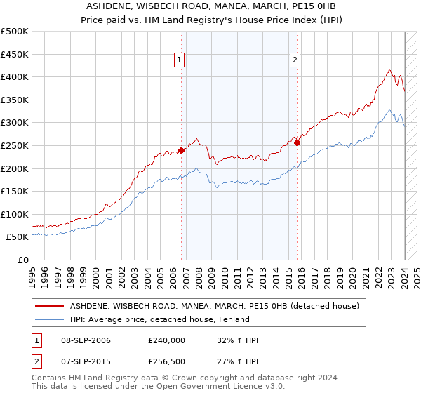 ASHDENE, WISBECH ROAD, MANEA, MARCH, PE15 0HB: Price paid vs HM Land Registry's House Price Index