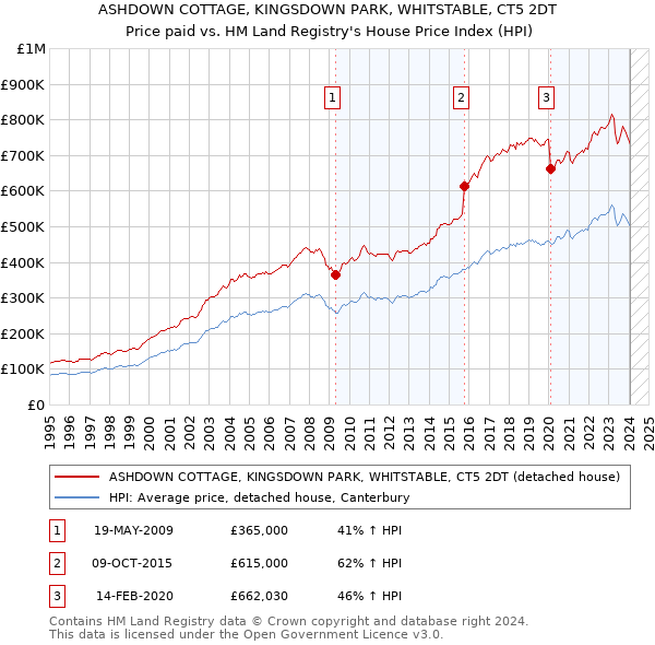 ASHDOWN COTTAGE, KINGSDOWN PARK, WHITSTABLE, CT5 2DT: Price paid vs HM Land Registry's House Price Index