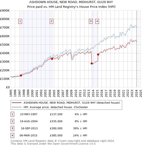 ASHDOWN HOUSE, NEW ROAD, MIDHURST, GU29 9HY: Price paid vs HM Land Registry's House Price Index