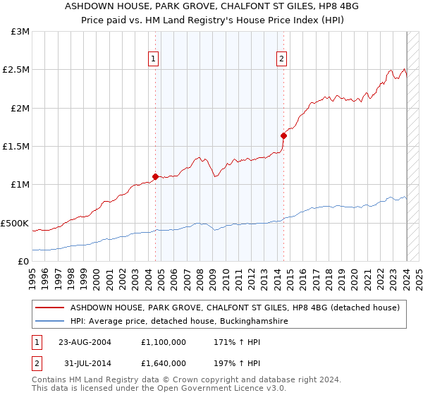 ASHDOWN HOUSE, PARK GROVE, CHALFONT ST GILES, HP8 4BG: Price paid vs HM Land Registry's House Price Index