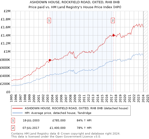 ASHDOWN HOUSE, ROCKFIELD ROAD, OXTED, RH8 0HB: Price paid vs HM Land Registry's House Price Index