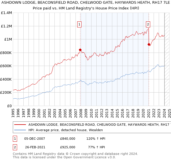 ASHDOWN LODGE, BEACONSFIELD ROAD, CHELWOOD GATE, HAYWARDS HEATH, RH17 7LE: Price paid vs HM Land Registry's House Price Index