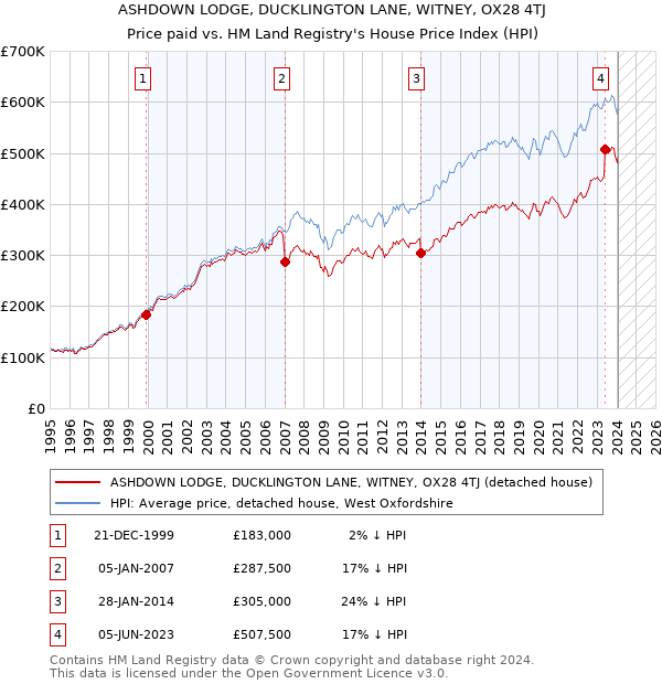 ASHDOWN LODGE, DUCKLINGTON LANE, WITNEY, OX28 4TJ: Price paid vs HM Land Registry's House Price Index