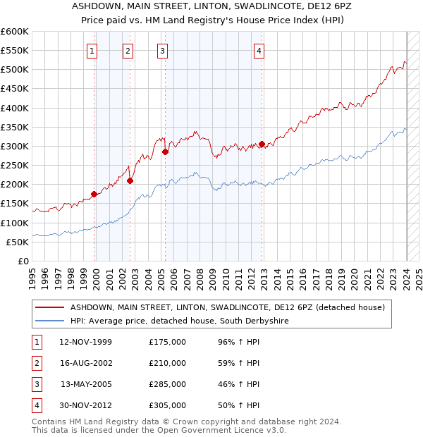 ASHDOWN, MAIN STREET, LINTON, SWADLINCOTE, DE12 6PZ: Price paid vs HM Land Registry's House Price Index