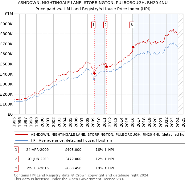 ASHDOWN, NIGHTINGALE LANE, STORRINGTON, PULBOROUGH, RH20 4NU: Price paid vs HM Land Registry's House Price Index