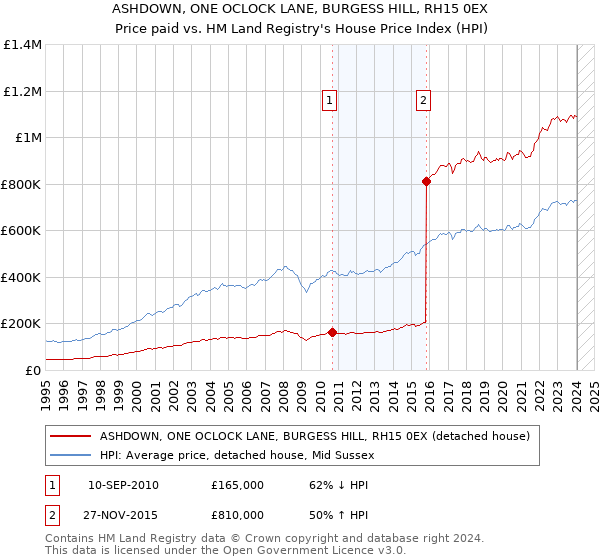 ASHDOWN, ONE OCLOCK LANE, BURGESS HILL, RH15 0EX: Price paid vs HM Land Registry's House Price Index