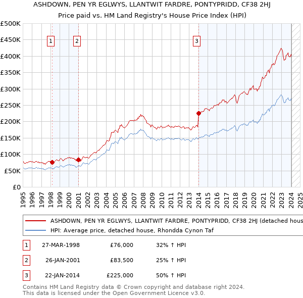 ASHDOWN, PEN YR EGLWYS, LLANTWIT FARDRE, PONTYPRIDD, CF38 2HJ: Price paid vs HM Land Registry's House Price Index