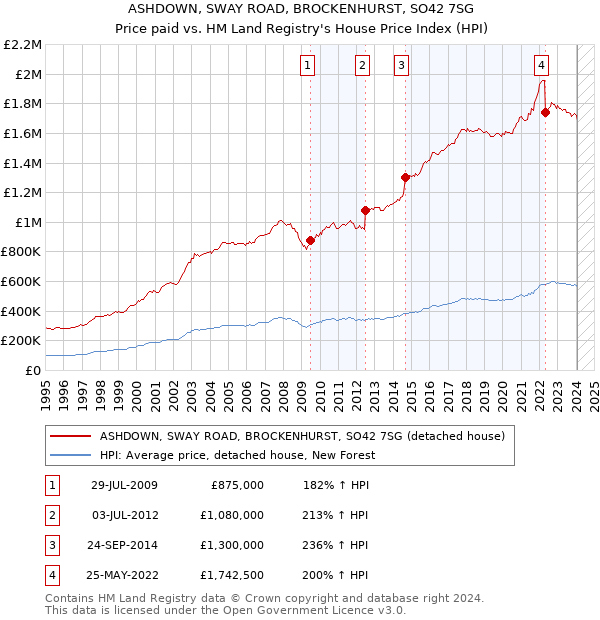 ASHDOWN, SWAY ROAD, BROCKENHURST, SO42 7SG: Price paid vs HM Land Registry's House Price Index