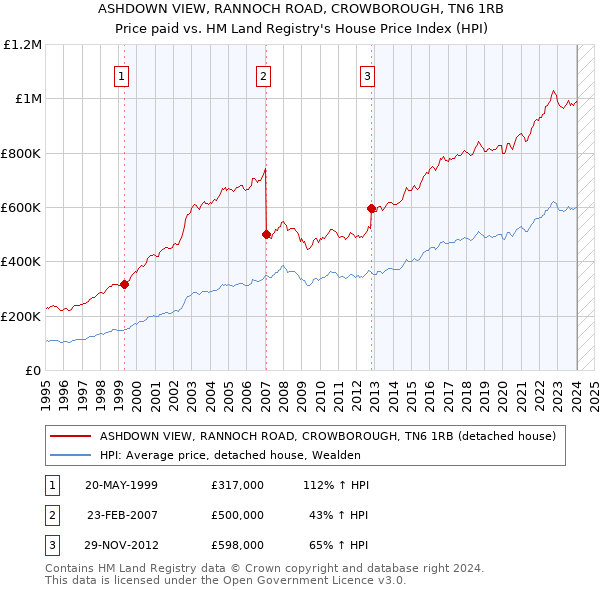ASHDOWN VIEW, RANNOCH ROAD, CROWBOROUGH, TN6 1RB: Price paid vs HM Land Registry's House Price Index