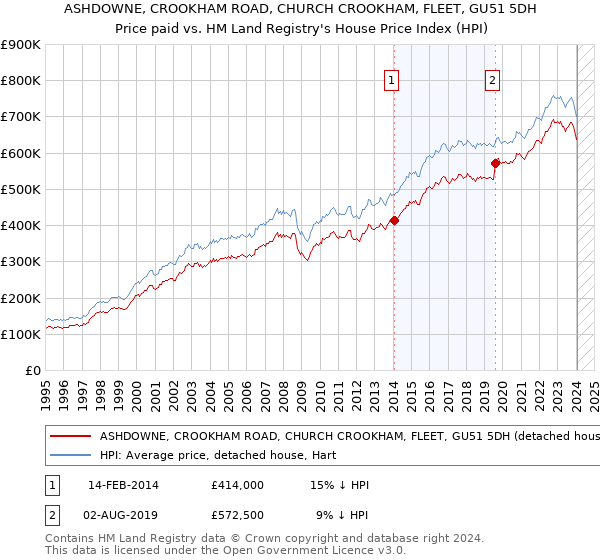 ASHDOWNE, CROOKHAM ROAD, CHURCH CROOKHAM, FLEET, GU51 5DH: Price paid vs HM Land Registry's House Price Index
