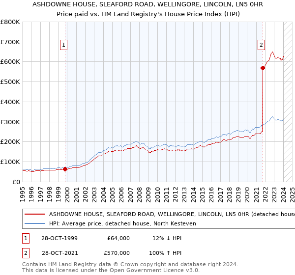 ASHDOWNE HOUSE, SLEAFORD ROAD, WELLINGORE, LINCOLN, LN5 0HR: Price paid vs HM Land Registry's House Price Index
