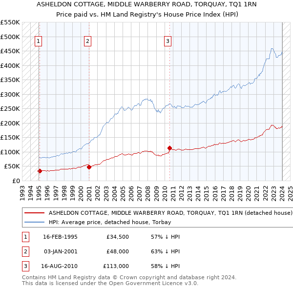 ASHELDON COTTAGE, MIDDLE WARBERRY ROAD, TORQUAY, TQ1 1RN: Price paid vs HM Land Registry's House Price Index