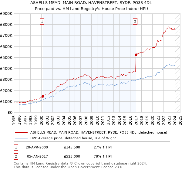 ASHELLS MEAD, MAIN ROAD, HAVENSTREET, RYDE, PO33 4DL: Price paid vs HM Land Registry's House Price Index