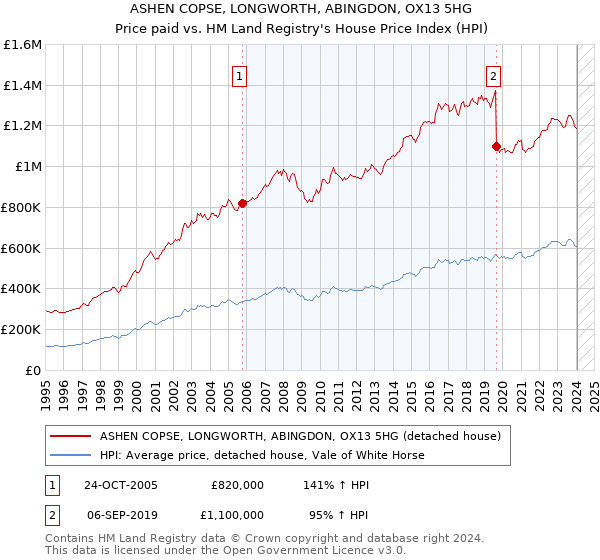 ASHEN COPSE, LONGWORTH, ABINGDON, OX13 5HG: Price paid vs HM Land Registry's House Price Index