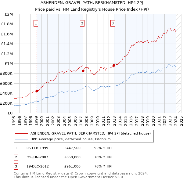 ASHENDEN, GRAVEL PATH, BERKHAMSTED, HP4 2PJ: Price paid vs HM Land Registry's House Price Index